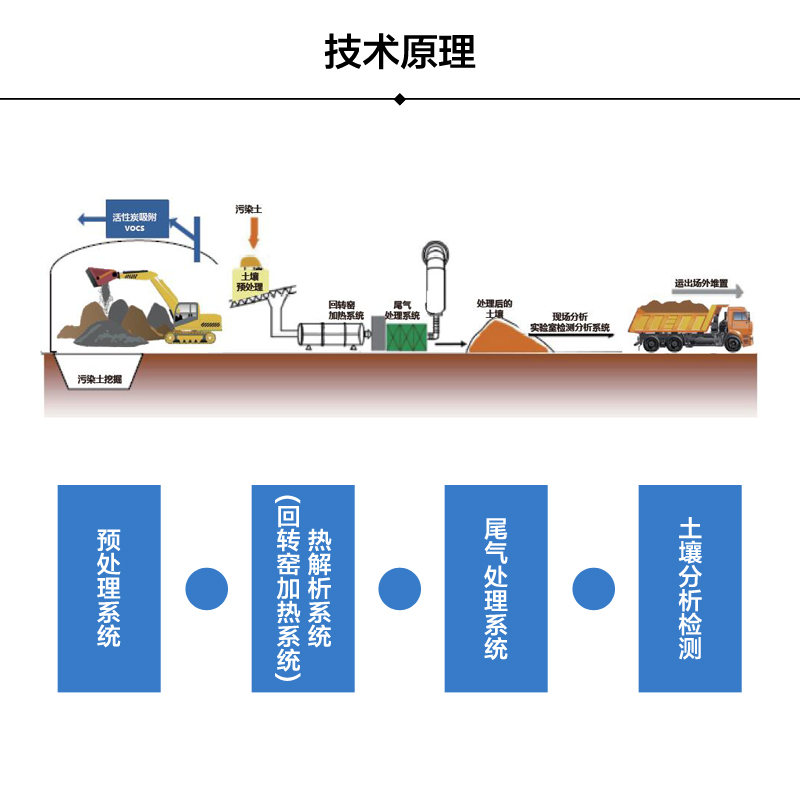 土壤熱脫附生產(chǎn)線工藝流程