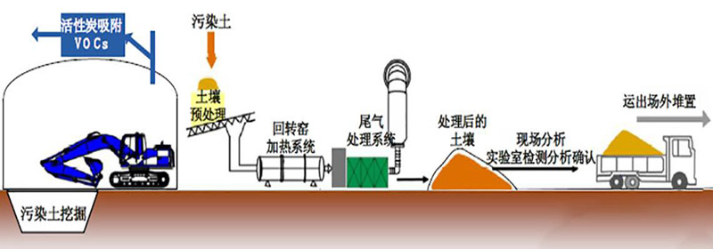 土壤修復(fù)熱脫附設(shè)備