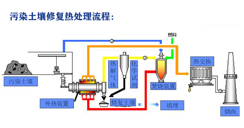 污染土壤熱脫附處理流程