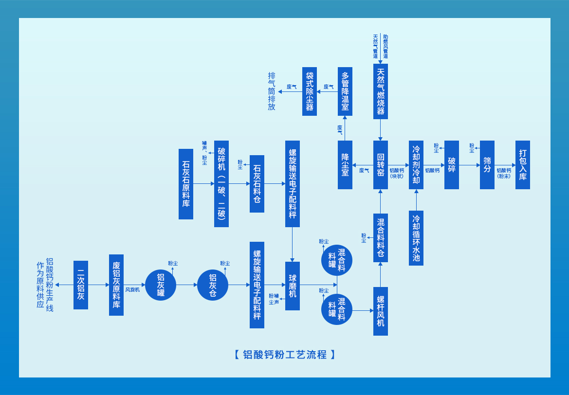 鋁酸鈣粉生產(chǎn)設(shè)備